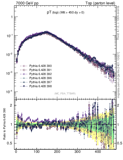 Plot of pTtop in 7000 GeV pp collisions