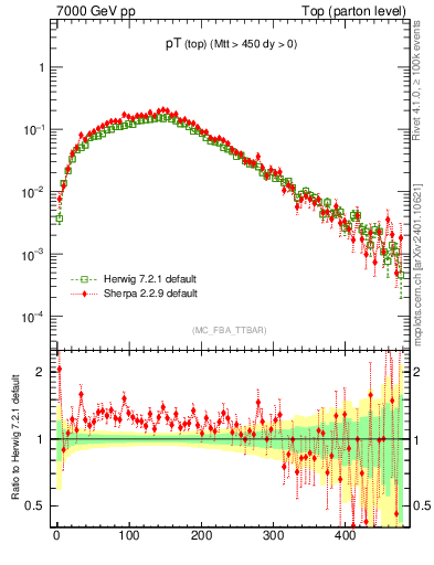 Plot of pTtop in 7000 GeV pp collisions