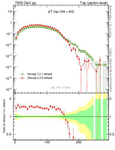 Plot of pTtop in 7000 GeV pp collisions