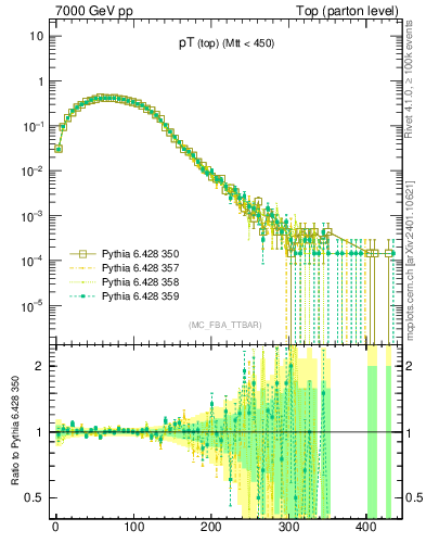Plot of pTtop in 7000 GeV pp collisions