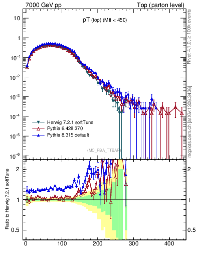 Plot of pTtop in 7000 GeV pp collisions