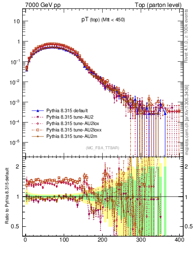 Plot of pTtop in 7000 GeV pp collisions