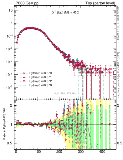 Plot of pTtop in 7000 GeV pp collisions