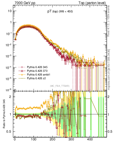 Plot of pTtop in 7000 GeV pp collisions