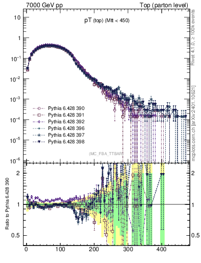 Plot of pTtop in 7000 GeV pp collisions