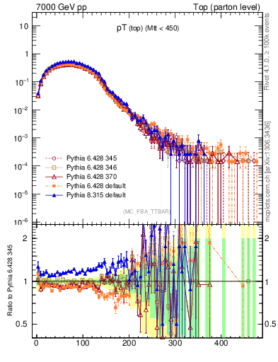 Plot of pTtop in 7000 GeV pp collisions