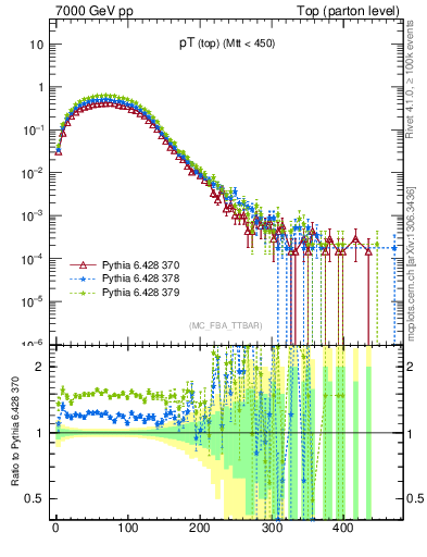 Plot of pTtop in 7000 GeV pp collisions