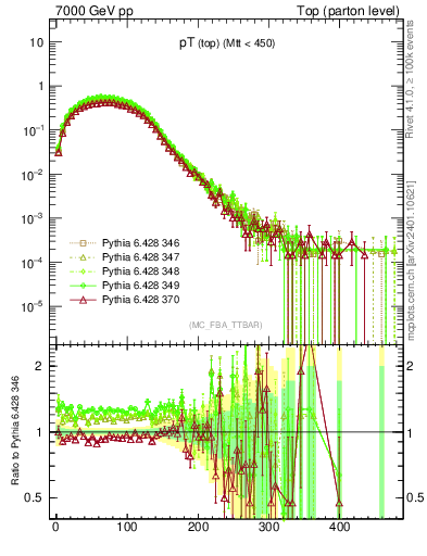 Plot of pTtop in 7000 GeV pp collisions