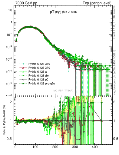 Plot of pTtop in 7000 GeV pp collisions