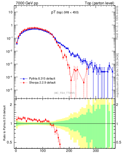 Plot of pTtop in 7000 GeV pp collisions