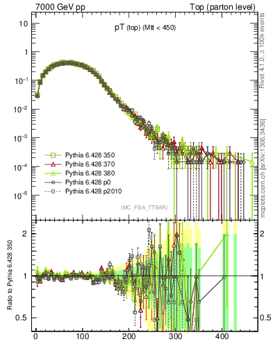 Plot of pTtop in 7000 GeV pp collisions