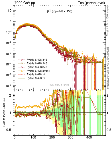 Plot of pTtop in 7000 GeV pp collisions