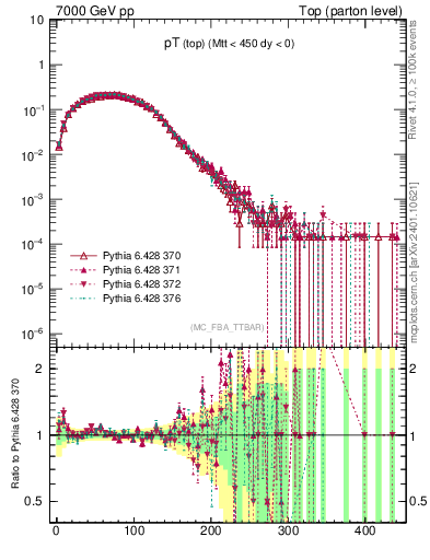 Plot of pTtop in 7000 GeV pp collisions