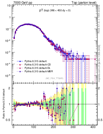 Plot of pTtop in 7000 GeV pp collisions