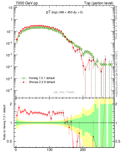 Plot of pTtop in 7000 GeV pp collisions