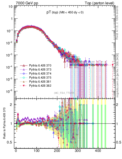 Plot of pTtop in 7000 GeV pp collisions