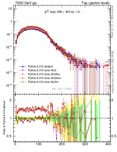 Plot of pTtop in 7000 GeV pp collisions