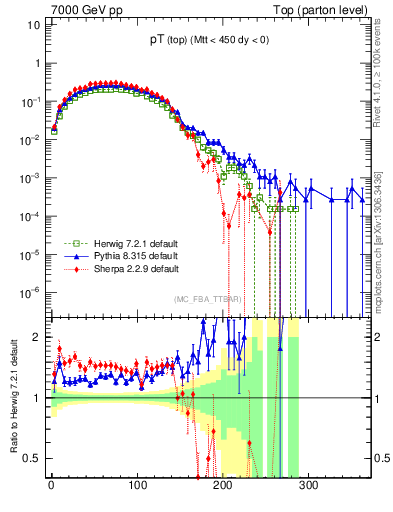 Plot of pTtop in 7000 GeV pp collisions