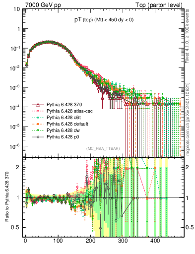 Plot of pTtop in 7000 GeV pp collisions