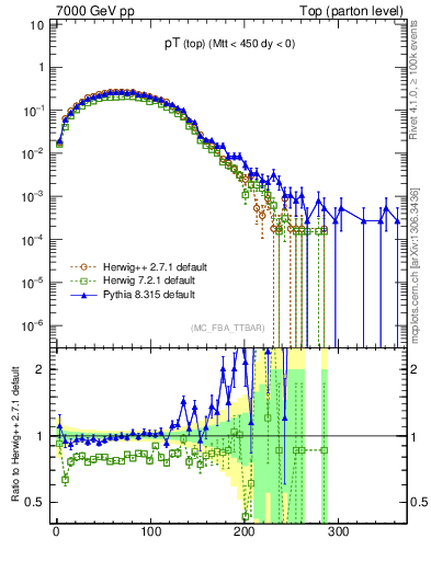 Plot of pTtop in 7000 GeV pp collisions