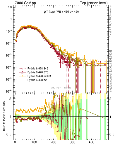 Plot of pTtop in 7000 GeV pp collisions
