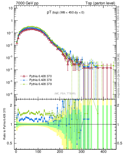 Plot of pTtop in 7000 GeV pp collisions