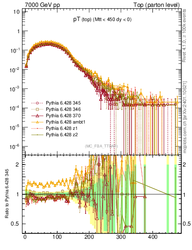Plot of pTtop in 7000 GeV pp collisions