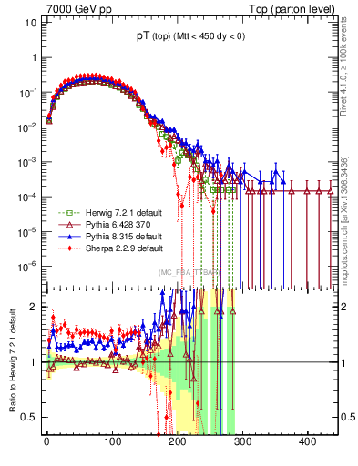 Plot of pTtop in 7000 GeV pp collisions