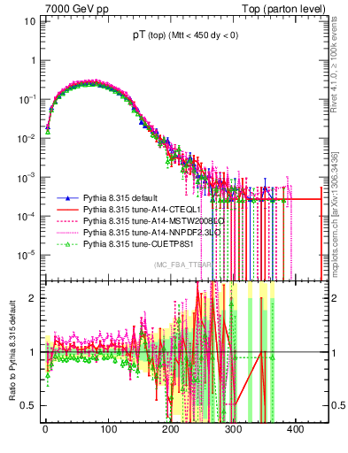 Plot of pTtop in 7000 GeV pp collisions