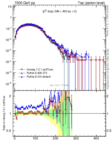 Plot of pTtop in 7000 GeV pp collisions