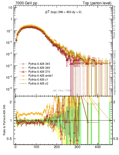 Plot of pTtop in 7000 GeV pp collisions