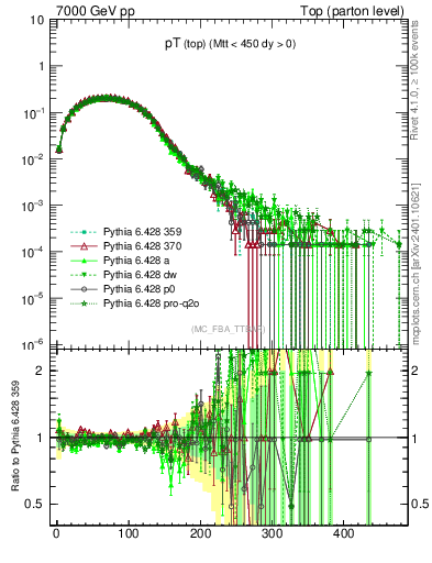 Plot of pTtop in 7000 GeV pp collisions