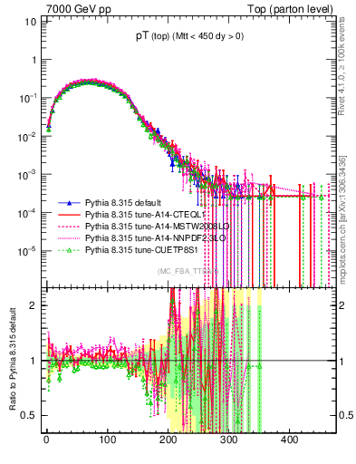 Plot of pTtop in 7000 GeV pp collisions