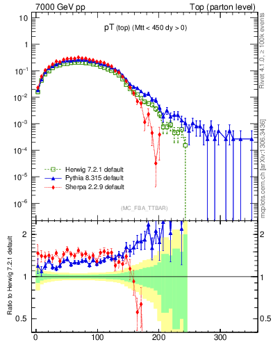 Plot of pTtop in 7000 GeV pp collisions