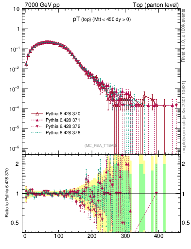 Plot of pTtop in 7000 GeV pp collisions