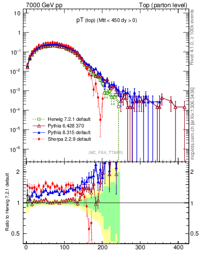 Plot of pTtop in 7000 GeV pp collisions