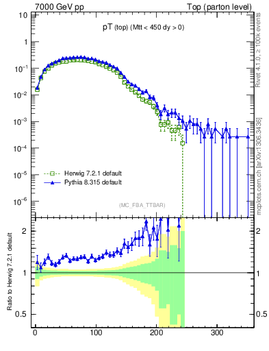 Plot of pTtop in 7000 GeV pp collisions
