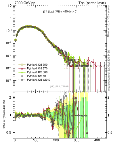 Plot of pTtop in 7000 GeV pp collisions