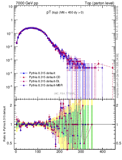 Plot of pTtop in 7000 GeV pp collisions