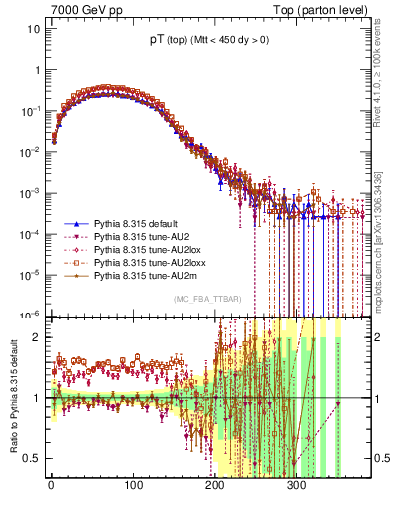 Plot of pTtop in 7000 GeV pp collisions
