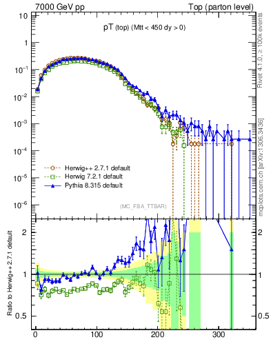 Plot of pTtop in 7000 GeV pp collisions