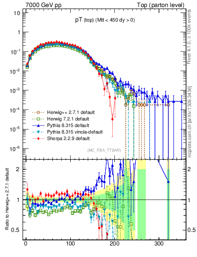 Plot of pTtop in 7000 GeV pp collisions