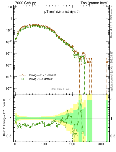 Plot of pTtop in 7000 GeV pp collisions