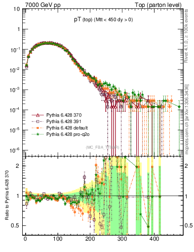 Plot of pTtop in 7000 GeV pp collisions
