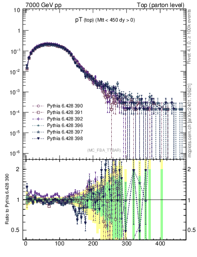 Plot of pTtop in 7000 GeV pp collisions