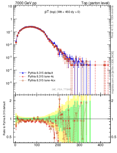 Plot of pTtop in 7000 GeV pp collisions