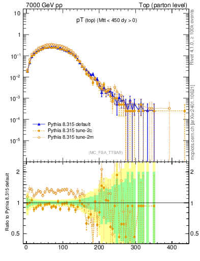 Plot of pTtop in 7000 GeV pp collisions