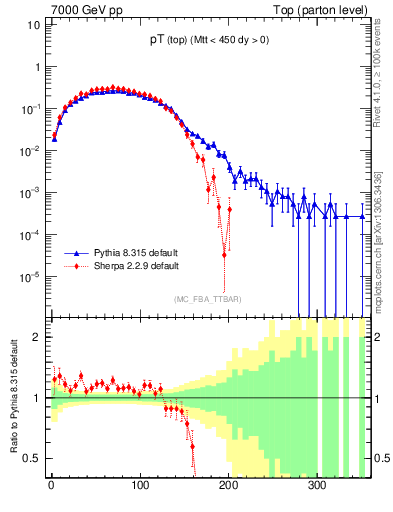 Plot of pTtop in 7000 GeV pp collisions