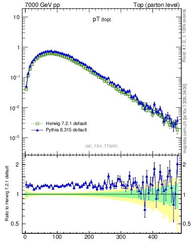 Plot of pTtop in 7000 GeV pp collisions