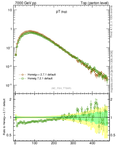 Plot of pTtop in 7000 GeV pp collisions